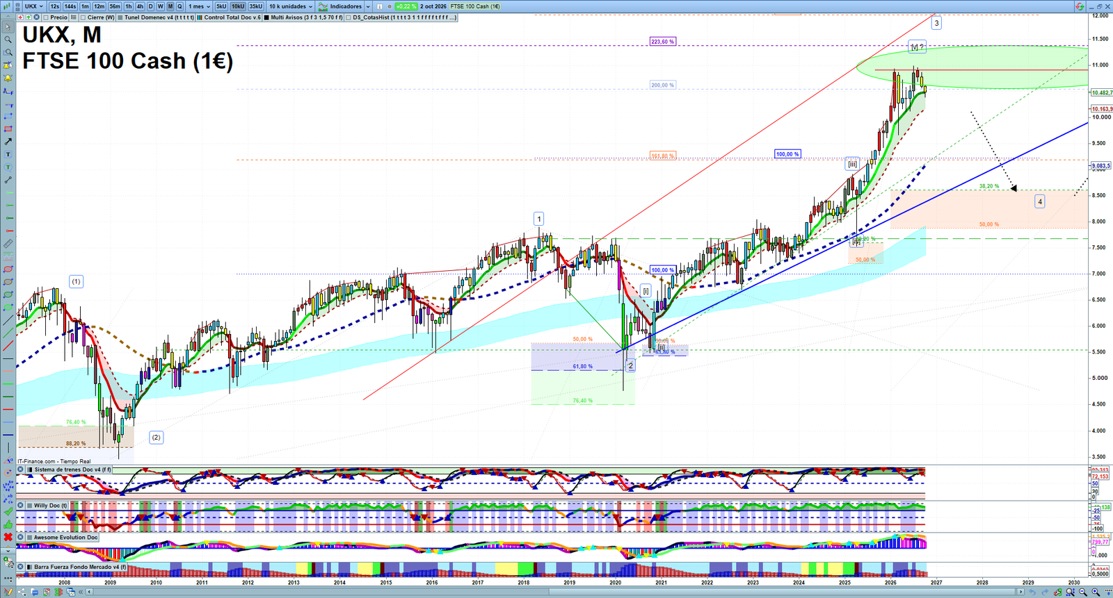FTSE monthly technical analysis chart with trend structure, support and resistance levels